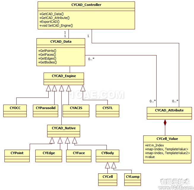 CAE軟件研發(fā)的一些思考(3)--CAE軟件架構(gòu)設計