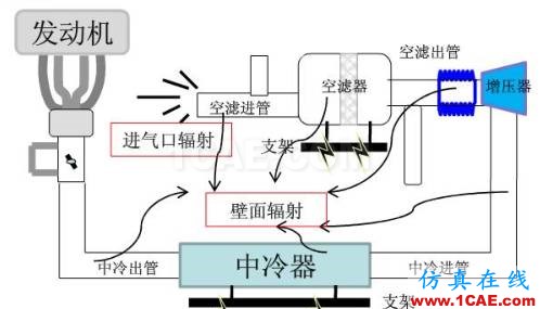 渦輪增壓發(fā)動(dòng)機(jī)進(jìn)氣噪聲控制詳解，值得收藏ansys培訓(xùn)課程圖片7