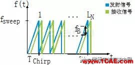 汽車(chē)?yán)走_(dá)探頭必須解決干擾問(wèn)題HFSS培訓(xùn)的效果圖片3