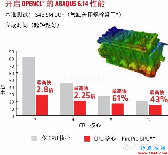 使用GPU加速Abaqus有限元分析––現(xiàn)在AMD FirePro?顯卡和OpenCL?技術(shù)為您助力abaqus有限元圖片3