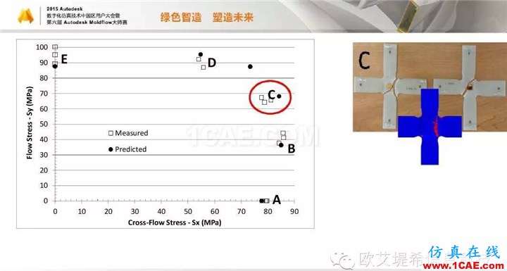 Moldflow 重大福利 快來領(lǐng)?。。。?高峰論壇演講PPT之四moldflow圖片19