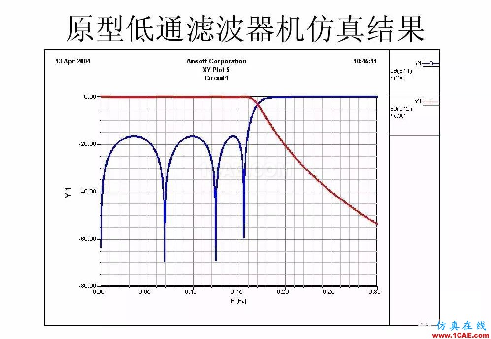 干貨！濾波器設計實例講解（PPT）HFSS結果圖片19