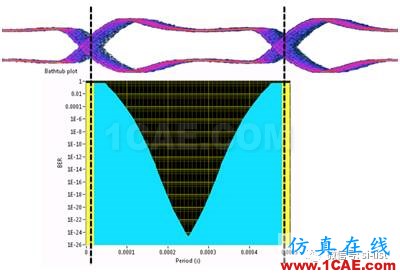 信號完整性基礎 ▏眼圖（Eye Diagram）HFSS分析圖片8