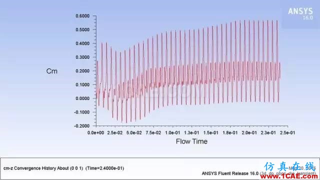 應用 | ANSYS CFD在無人機設計中的應用-視頻ansys結果圖片9