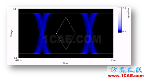 信號完整性基礎 ▏眼圖（Eye Diagram）HFSS分析圖片9