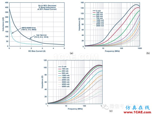 鐵氧體磁珠性能揭密，珍藏版！ADS電磁學(xué)習(xí)資料圖片7