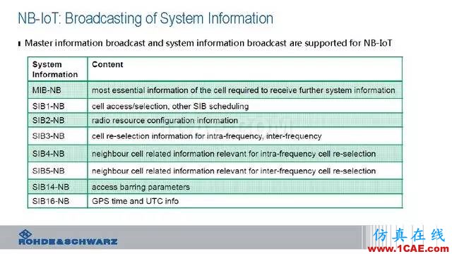 創(chuàng)新不止！一文讀懂NB-IoT原理及測試ansysem技術圖片39