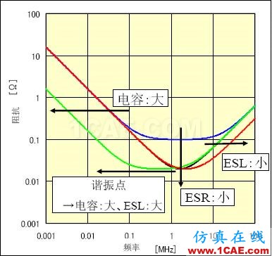 PCB課堂：電容選型與應(yīng)用知識大全ansysem技術(shù)圖片3