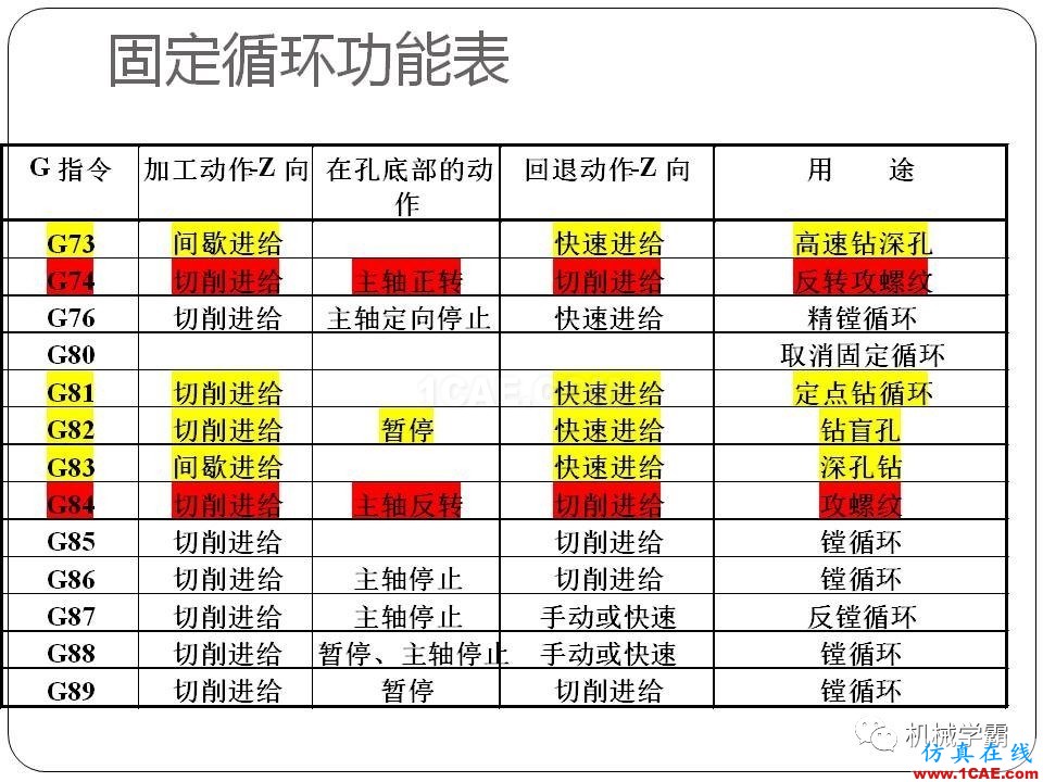 【收藏】數(shù)控銑床的程序編程PPT機械設(shè)計圖片90