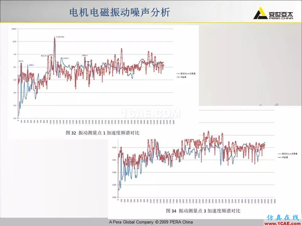 電機(jī)振動(dòng)噪聲分析解決方案Maxwell學(xué)習(xí)資料圖片27