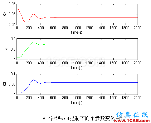 代做畢業(yè)設(shè)計-MATLAB的條碼、車牌、指紋、圖像識別-QQ572426200