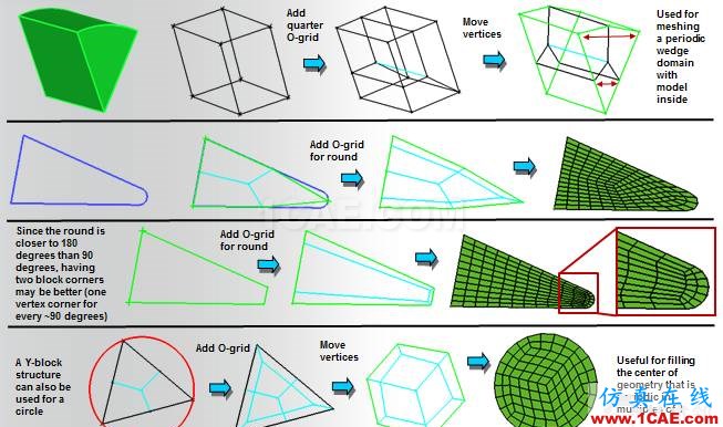 ICEM結構化網(wǎng)格劃分指南（常用block劃分方式）icem培訓教程圖片6