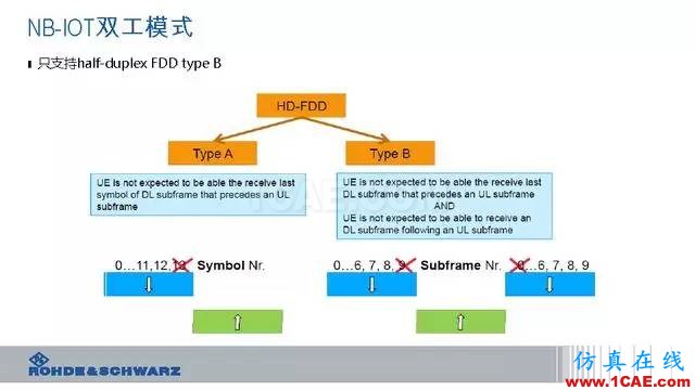 創(chuàng)新不止！一文讀懂NB-IoT原理及測試ansysem分析案例圖片27