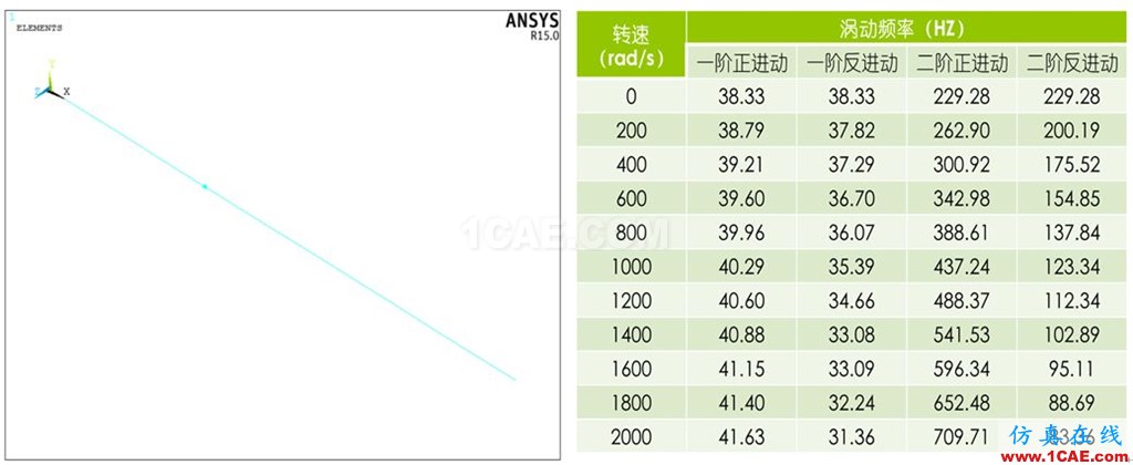 做轉(zhuǎn)子力學(xué)分析，你選APDL還是Workbench仿真？ansys workbanch圖片8