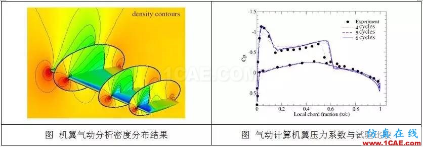 從C919的氣動(dòng)優(yōu)化設(shè)計(jì)，剖析航空氣動(dòng)分析fluent圖片4