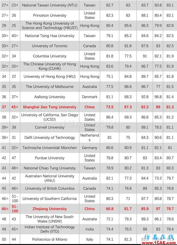 2017年QS世界大學(xué)專業(yè)排名發(fā)布，涵蓋46個學(xué)科圖片18