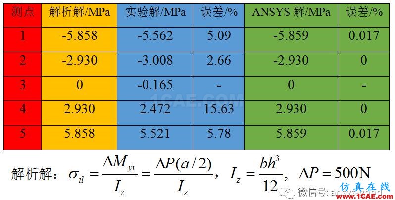 純彎曲梁的正應(yīng)力實(shí)驗(yàn)之ANSYS分析-理論、實(shí)驗(yàn)和有限元結(jié)果對(duì)比ansys仿真分析圖片8