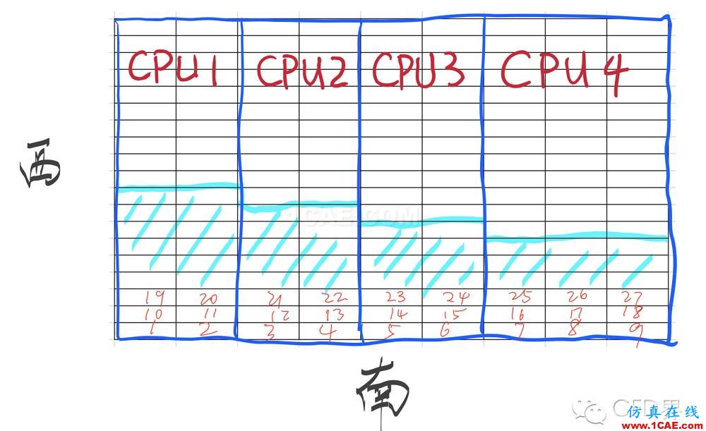 CFD并行計(jì)算大揭秘！算法玩的不好，照樣香菇、藍(lán)瘦！cfd流體分析圖片2