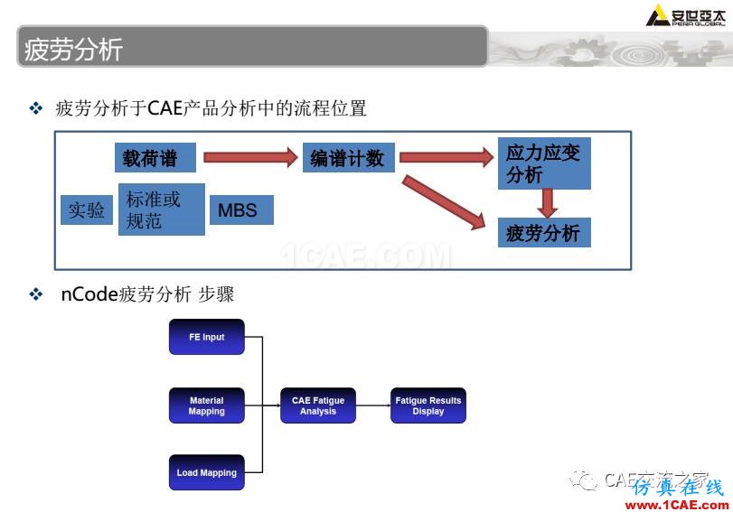 ansys疲勞分析基礎(chǔ)理論ansys培訓課程圖片4