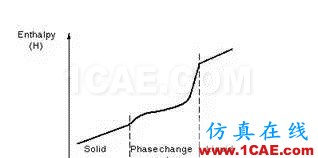 ANSYS熱分析指南與案例分析（三）ansys培訓(xùn)的效果圖片5