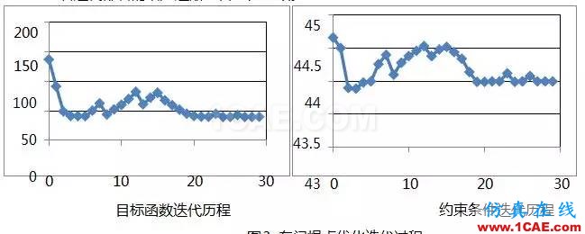 基于 OptiStruct 的車門焊點優(yōu)化設(shè)計ansys圖片4