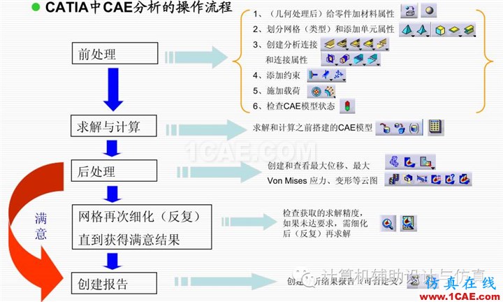 讓我們一起來看看CATIA這一款聞名世界的CAD，CAE，CAM集成軟件的CAE部分吧！Catia分析圖片8