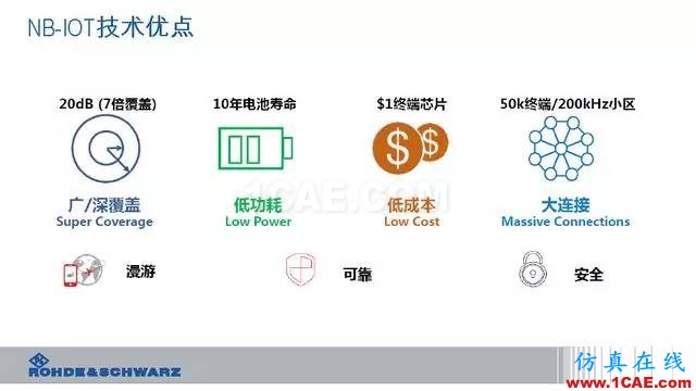 創(chuàng)新不止！一文讀懂NB-IoT原理及測試ansysem分析案例圖片11