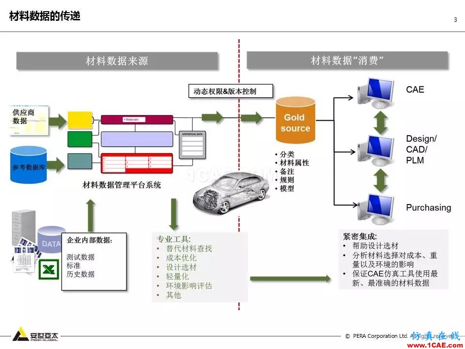 專題 | 企業(yè)材料數(shù)據(jù)挑戰(zhàn)及解決方案ansys結構分析圖片3