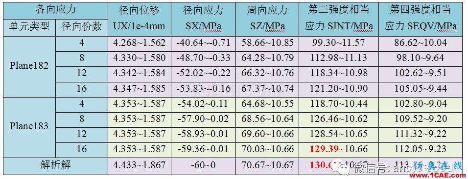 厚壁圓筒應力分析:軸對稱模型ANSYS分析ansys結(jié)構(gòu)分析圖片2