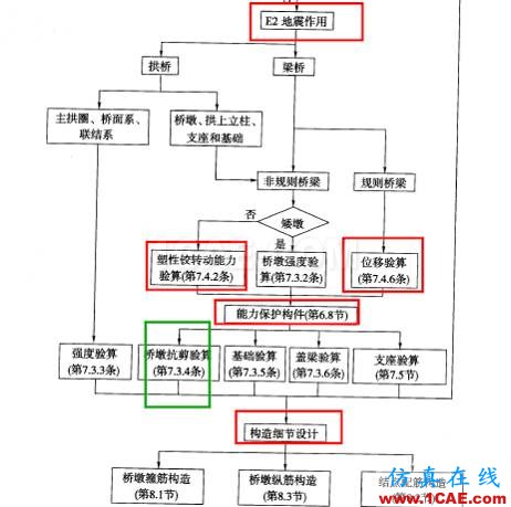 連載-“老朱陪您學(xué)Civil”之梁橋抗震2Midas Civil培訓(xùn)教程圖片3