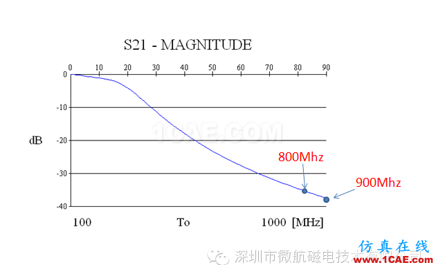 金屬機(jī)身智能手機(jī)FM收音頻段天線 設(shè)計(jì)方案（設(shè)計(jì)，安裝，仿真）HFSS培訓(xùn)的效果圖片7