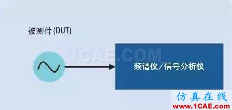 信號測試基礎(chǔ)：相位噪聲的含義和主要測量方法Actran分析圖片2