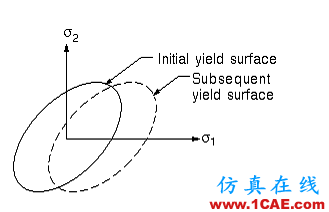 ansys非線(xiàn)性分析2