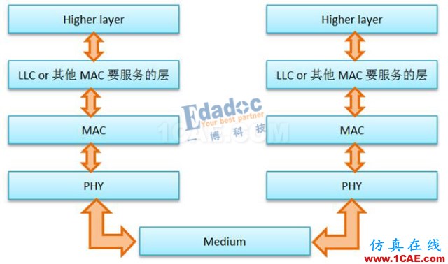 IEEE802.3標(biāo)準(zhǔn)之PHY——初相識【轉(zhuǎn)發(fā)】EDA分析圖片1