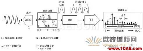 技術牛人詳解矢量信號分析儀原理（真的很經(jīng)典）ansysem分析圖片9