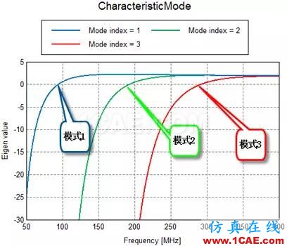 基于特征模理論的系統(tǒng)天線設(shè)計方法HFSS培訓(xùn)的效果圖片12