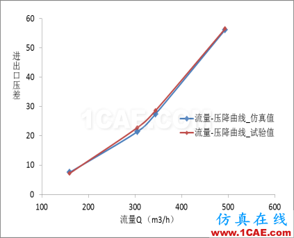 【技術(shù)分享】超高壓閥門CFD分析方法cae-pumplinx圖片13