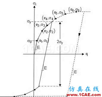 如何理解ANSYS彈塑性分析中的強(qiáng)化模型ansys培訓(xùn)課程圖片2