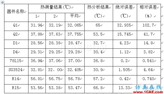 開(kāi)關(guān)電源系統(tǒng)熱分析與熱測(cè)量實(shí)驗(yàn)報(bào)告