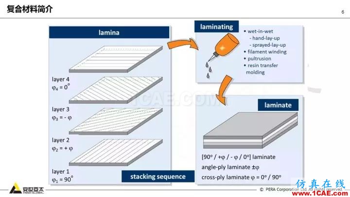 技術(shù)分享 | 58張PPT，帶您了解ANSYS復(fù)合材料解決方案【轉(zhuǎn)發(fā)】ansys結(jié)構(gòu)分析圖片6