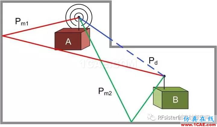 無線通信設(shè)計(jì)秘密之跳頻技術(shù)ansysem分析案例圖片2