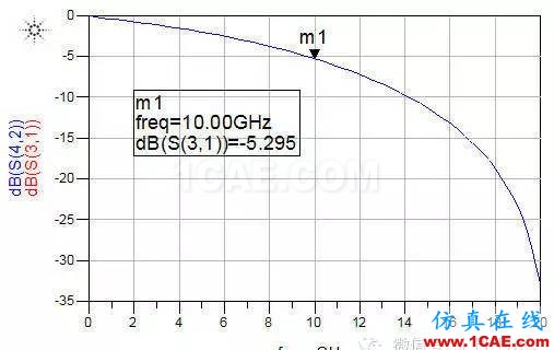 ADS信號完整性專題之如何將單端S參數(shù)轉(zhuǎn)化為差分S參數(shù)ADS電磁仿真分析圖片3