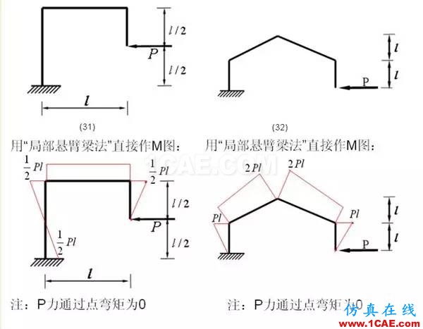 【土木工程師行業(yè)知識(shí)】各種結(jié)構(gòu)彎矩圖Midas Civil學(xué)習(xí)資料圖片7