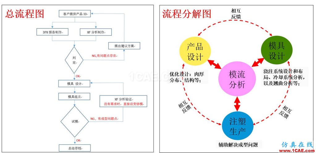 光寶移動(dòng)經(jīng)驗(yàn)分享《基于Insert-Overmolding金屬預(yù)熱對(duì)產(chǎn)品變形及鋼化玻璃易碎的成因探討》moldflow培訓(xùn)課程圖片1