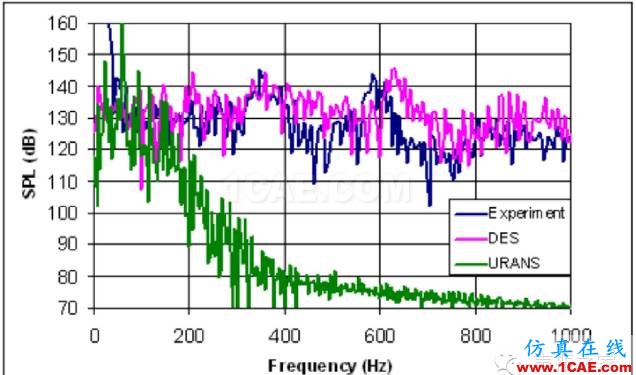 ANSYS Fluent 氣動(dòng)噪聲分析案例：跨音速空腔流動(dòng)fluent結(jié)果圖片10