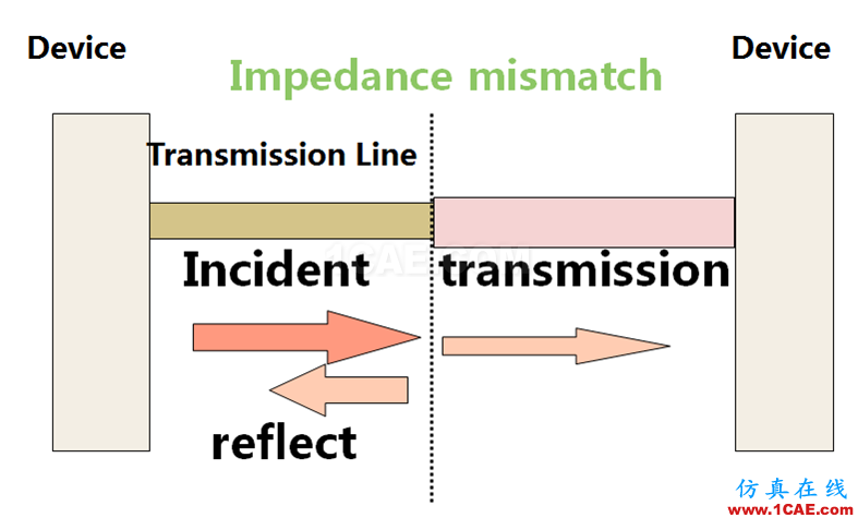 什么是傳輸線的阻抗?HFSS培訓的效果圖片2