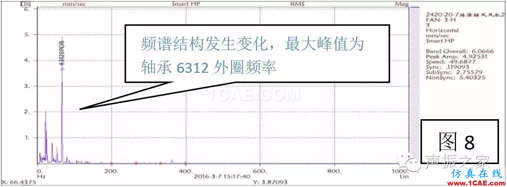 排風(fēng)風(fēng)機(jī)軸承跑圈故障診斷實(shí)例及其處理措施【轉(zhuǎn)發(fā)】機(jī)械設(shè)計(jì)案例圖片11