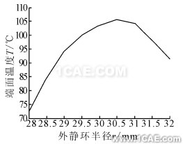 外靜環(huán)端面溫度隨半徑變化規(guī)律