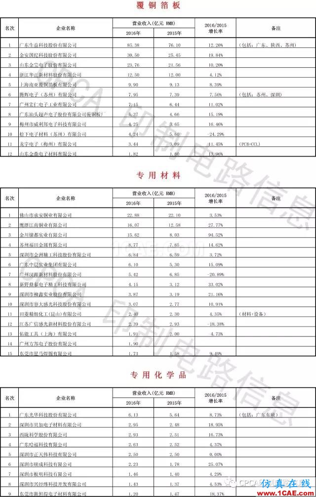 最新出爐：2016年中國PCB行業(yè)業(yè)績排行榜HFSS培訓課程圖片8