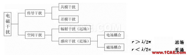 EMC原理 傳導(dǎo)(共模 差模) 輻射(近場 遠(yuǎn)場) 詳解ansysem培訓(xùn)教程圖片2